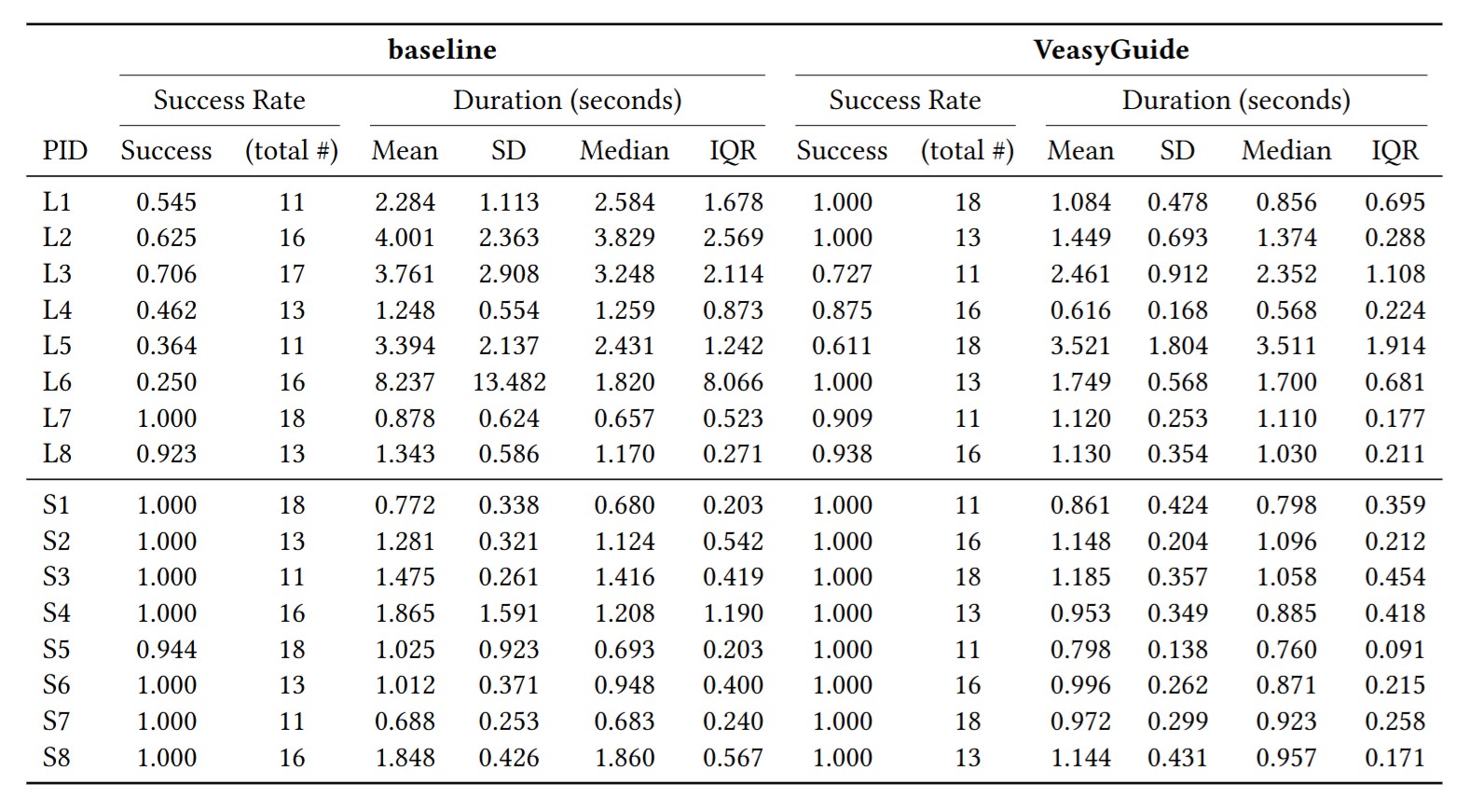 Full low-vision user results for detection success and duration.