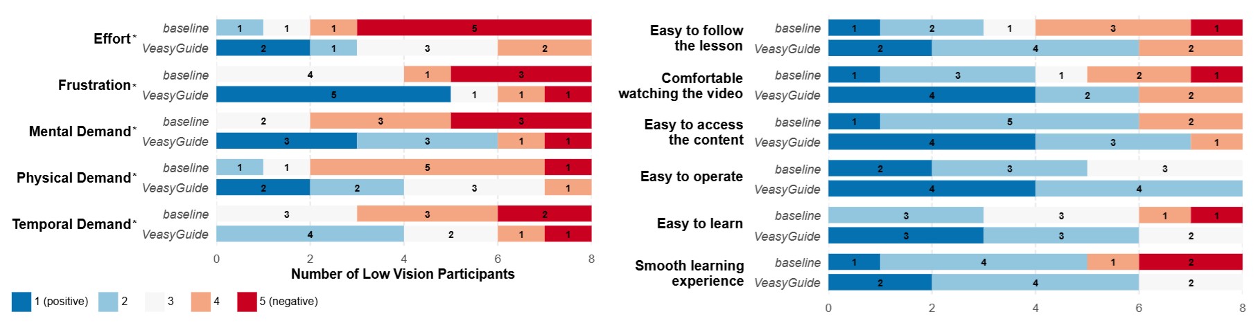 Task load and cognitive effort results for low-vision participants