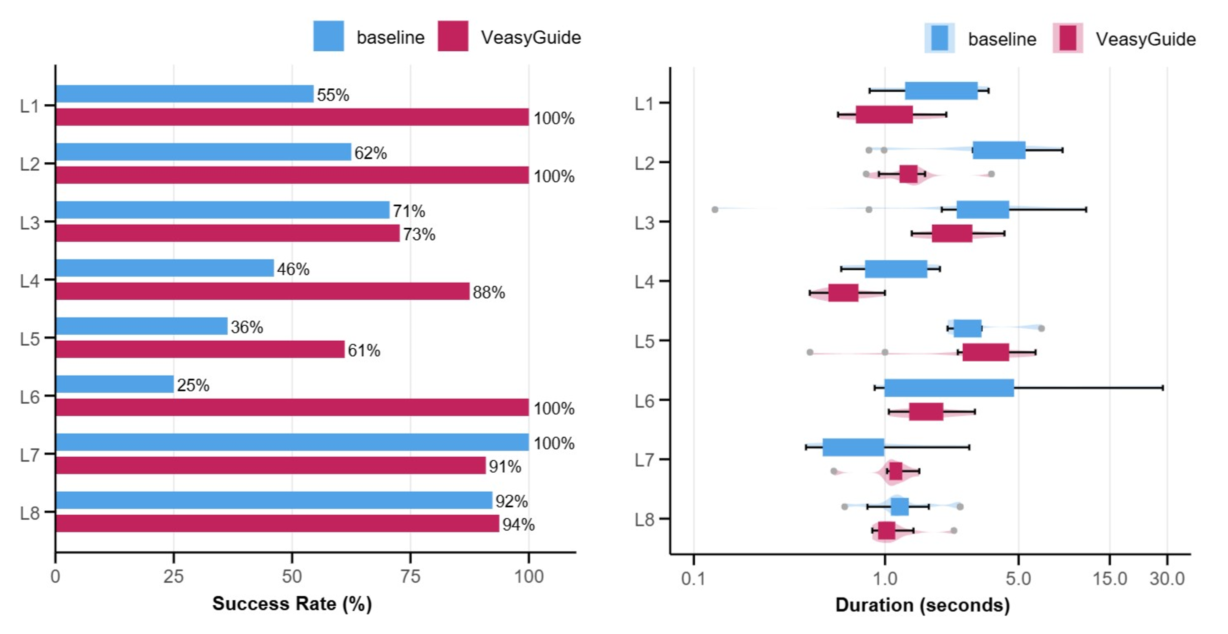 detection success and duration results for low-vision participants